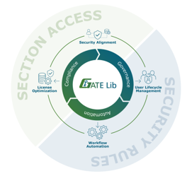 GateLib governance diagram